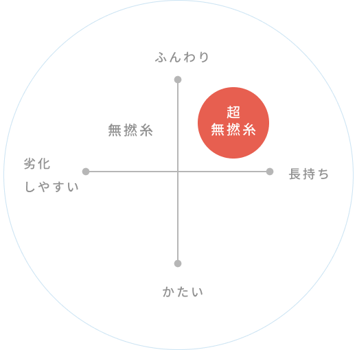 ふんわり長持ち 超無撚糸