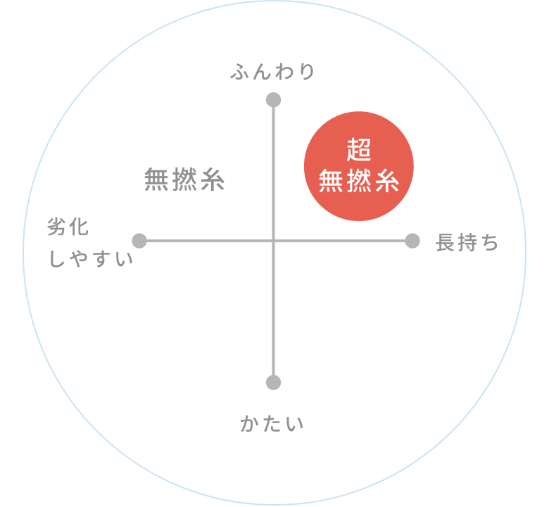 ふんわり長持ち 超無撚糸