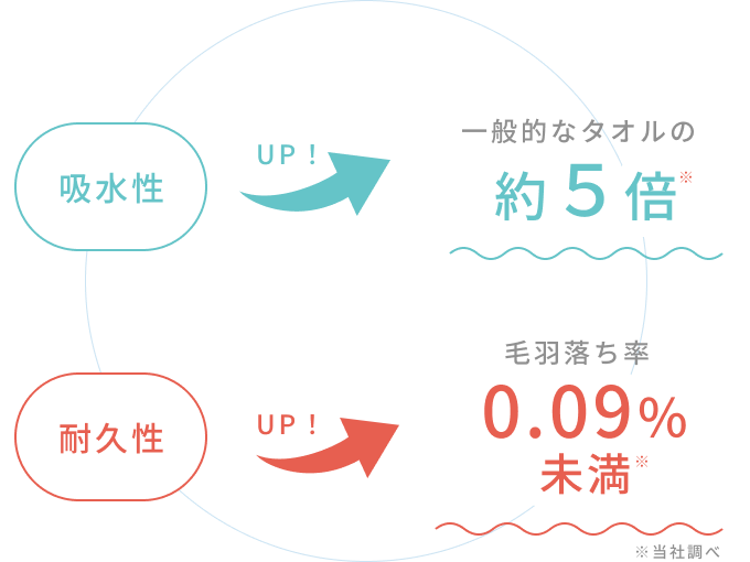 吸水性UP！ 一般的なタオルの約５倍 / 耐久性UP！ 毛羽落ち率0.09％未満 ※当社調べ