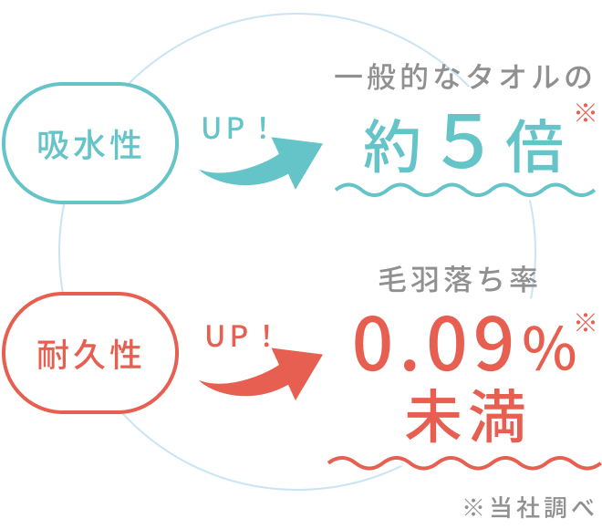 吸水性UP！ 一般的なタオルの約５倍 / 耐久性UP！ 毛羽落ち率0.09％未満 ※当社調べ