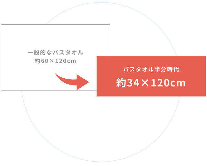 一般的なバスタオル 約60×120cm → バスタオル半分時代 約34×120cm