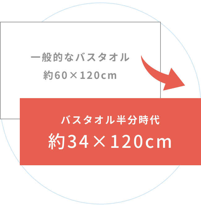 一般的なバスタオル 約60×120cm → バスタオル半分時代 約34×120cm