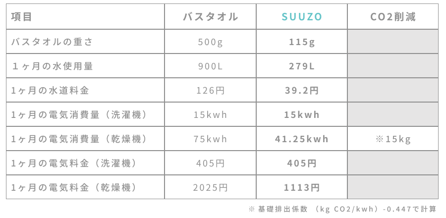 バスタオルの重さ バスタオル 500g → SUUZO 115g / １ヶ月の水使用量 バスタオル 900L →  SUUZO 279L / 1ヶ月の水道料金 バスタオル 126円 → SUUZO 39.2円 / 1ヶ月の電気消費量（洗濯機） バスタオル 15kwh → SUUZO 15kwh / 1ヶ月の電気消費量（乾燥機）バスタオル 75kwh → SUUZO 41.25kwh CO2削減※15kg / 1ヶ月の電気料金（洗濯機）バスタオル 405円 → SUUZO 405円 / 1ヶ月の電気料金（乾燥機）バスタオル 2025円 → SUUZO 1113円 / ※基礎排出係数（kg CO2/kwh）-0.447で計算