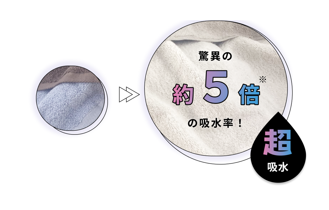 超吸水 / 一般的なタオルよりも…驚異の約5倍の吸収率！※当社調べ