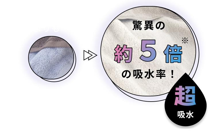 超吸水 / 一般的なタオルよりも…驚異の約5倍の吸収率！※当社調べ