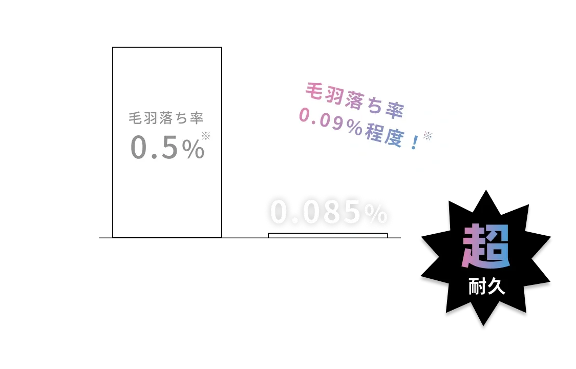 超耐久 / 一般的な無撚糸 羽毛落ち率0.5%※  / 超無撚糸 毛羽落ち0.085％率 0.09％程度！※ ※当社調べ