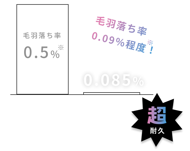 超耐久 / 一般的な無撚糸 羽毛落ち率0.5%※  / 超無撚糸 毛羽落ち0.085％率 0.09％程度！※ ※当社調べ